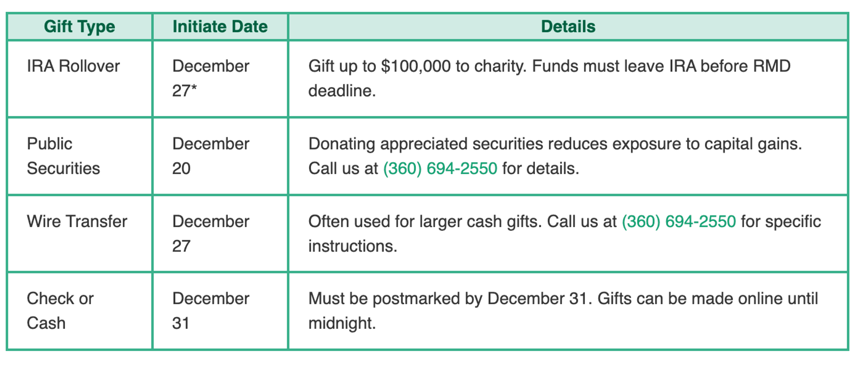 Gift TypeInitiate DateDetailsIRA RolloverDecember 27*Gift up to $100,000 to charity. Funds must leave IRA before RMD deadline.Public SecuritiesDecember 20Donating appreciated securities reduces exposure to capital gains. Call us at (360) 694-2550 for details.Wire TransferDecember 27Often used for larger cash gifts. Call us at (360) 694-2550 for specific instructions.Check or CashDecember 31Must be postmarked by December 31. Gifts can be made online until midnight.