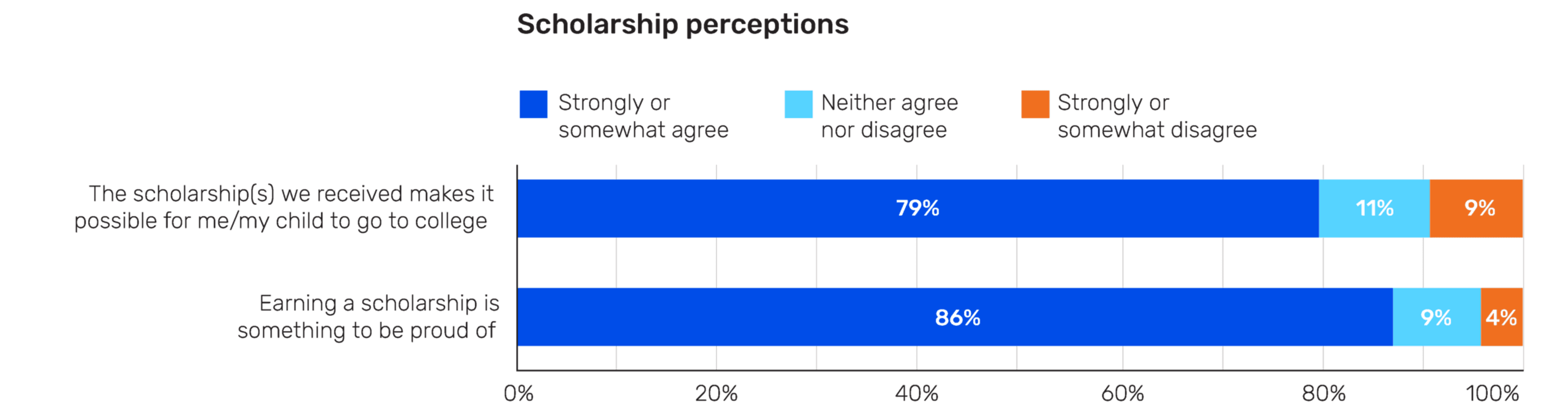 How America Pays for College Report: Scholarship Perceptions Chart This bar graph shows that 79% of poll participants strongly or somewhat agree that the scholarship(s) they received make it possible for them or their child to go to college; 11% neither agree nor disagree; and 9% strongly or somewhat disagree. It also shows that 86% of poll participants strongly or somewhat agree that earning a scholarship is something to be proud of; 9% neither agree nor disagree; and 4% strongly or somewhat disagree. 