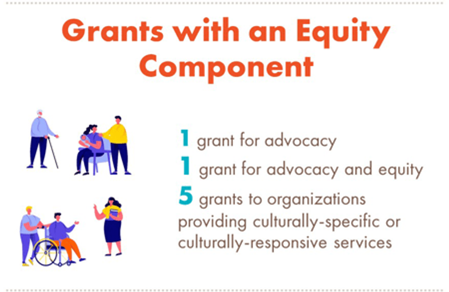 Grants with an equity component: 1 grant for advocacy, 1 grant for advocacy and equity, 5 grants to organizations providing culturally-specific or culturally-responsive services