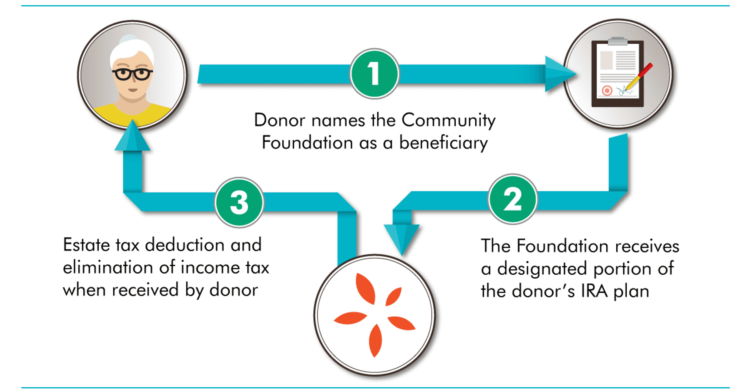 1. Donor names the Community Foundation as a beneficiary 2. The Foundation receives a designated portion of the donor's IRA plan 3. Estate tax dedication and elimination of income tax when received by a donor