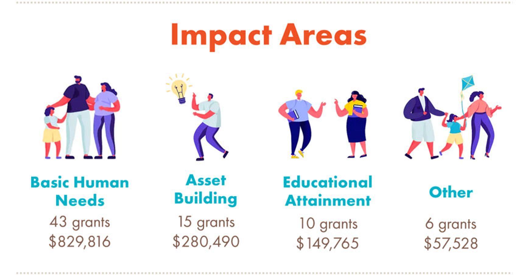 Impact Areas: Basic Human Needs (43 grants, $829,816), Asset Building (15 grants, $280,490), Educational Attainment (10 grants, $149,765), Other (6 grants, $57,528)