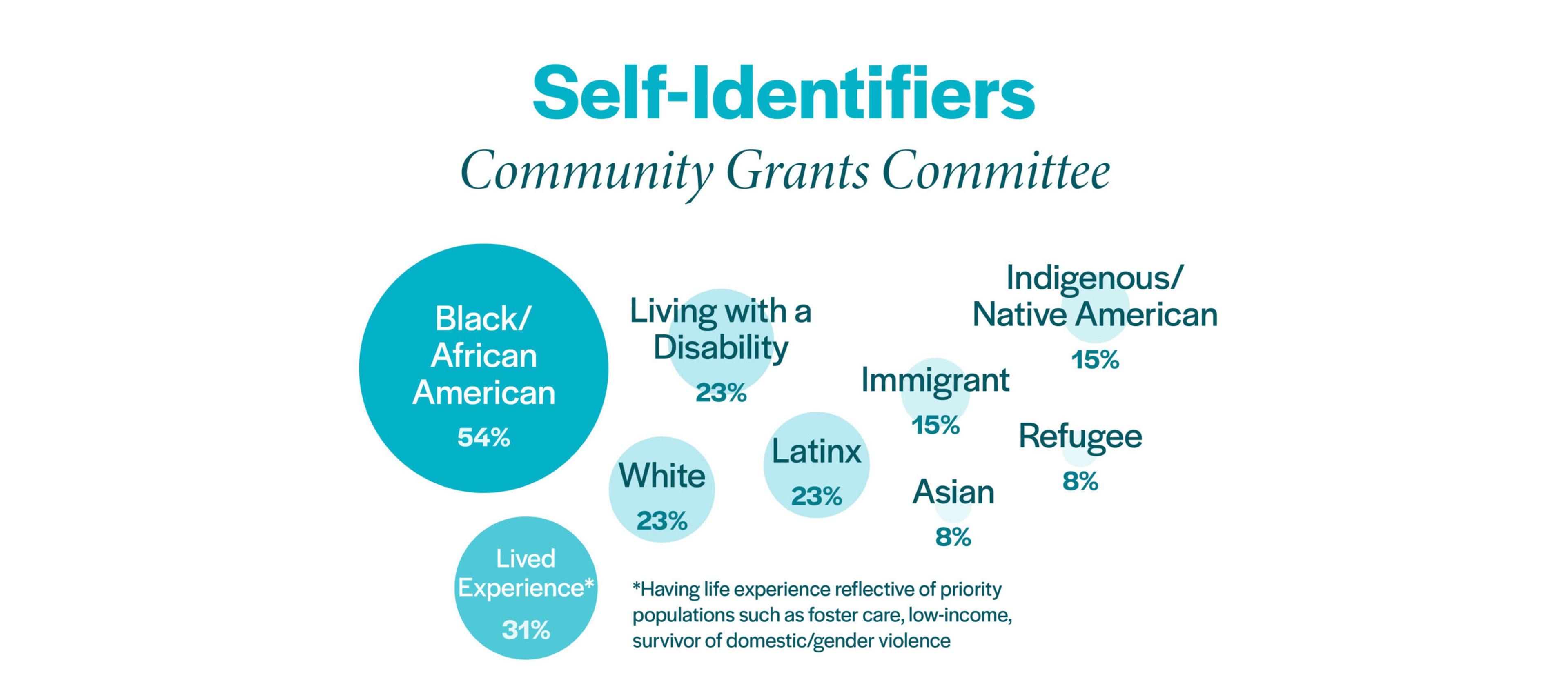 Self-Identifiers Graph