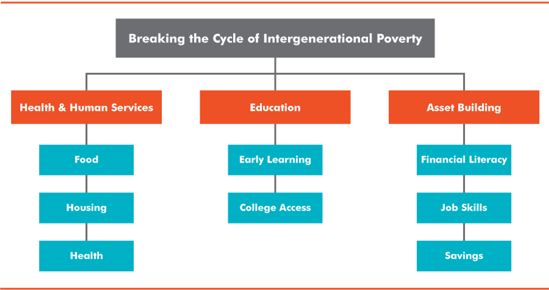 Breaking the Cycle of Intergenerational Poverty chart, showing that we can break the cycle of intergenerational poverty by investing in Health & Human Services (Food, housing and health); Education (Early learning and college access); and Asset Building (Financial literacy, job skills and savings)