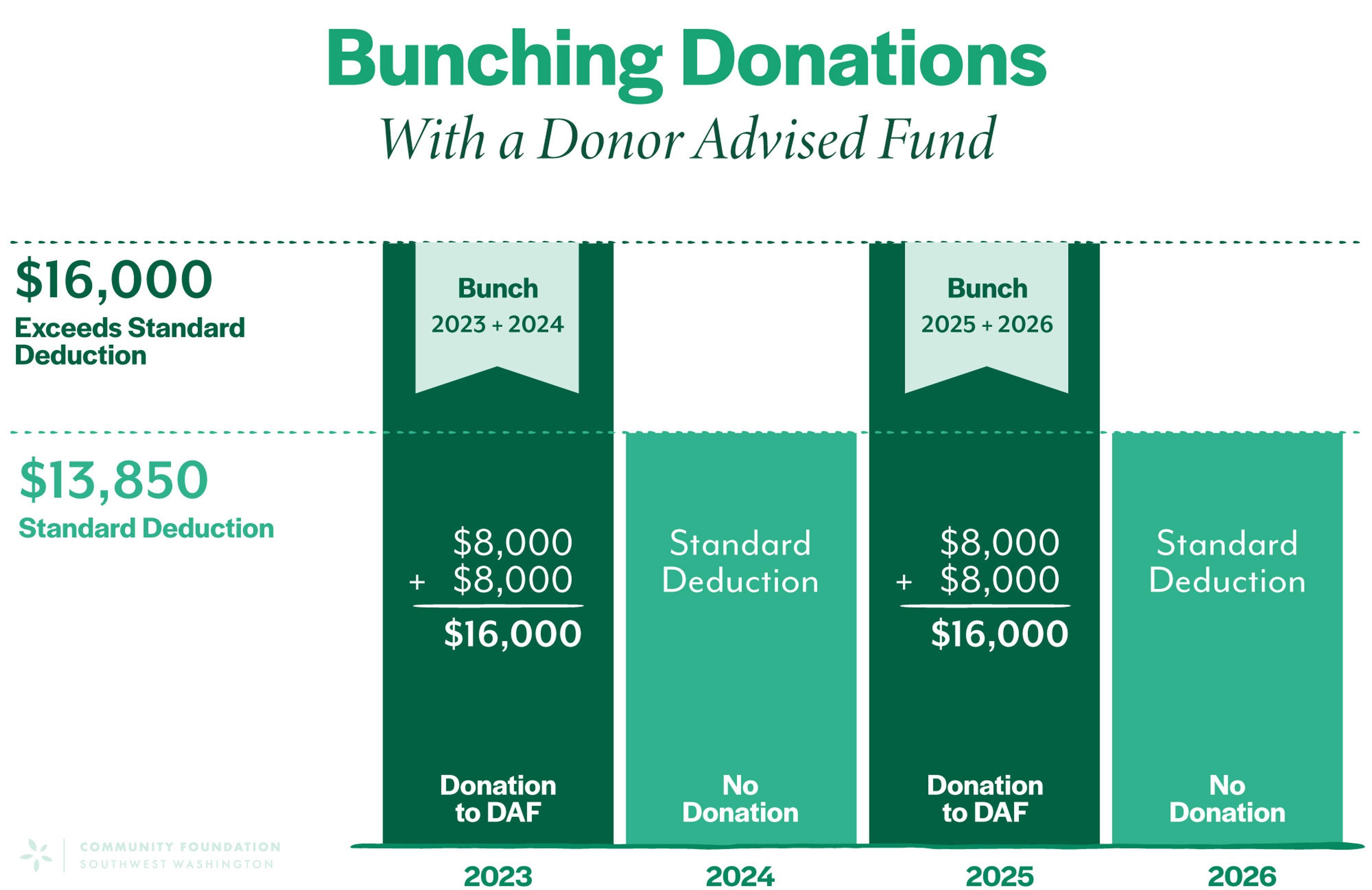 Bunching Donations with a Donor Advised Fund Graph