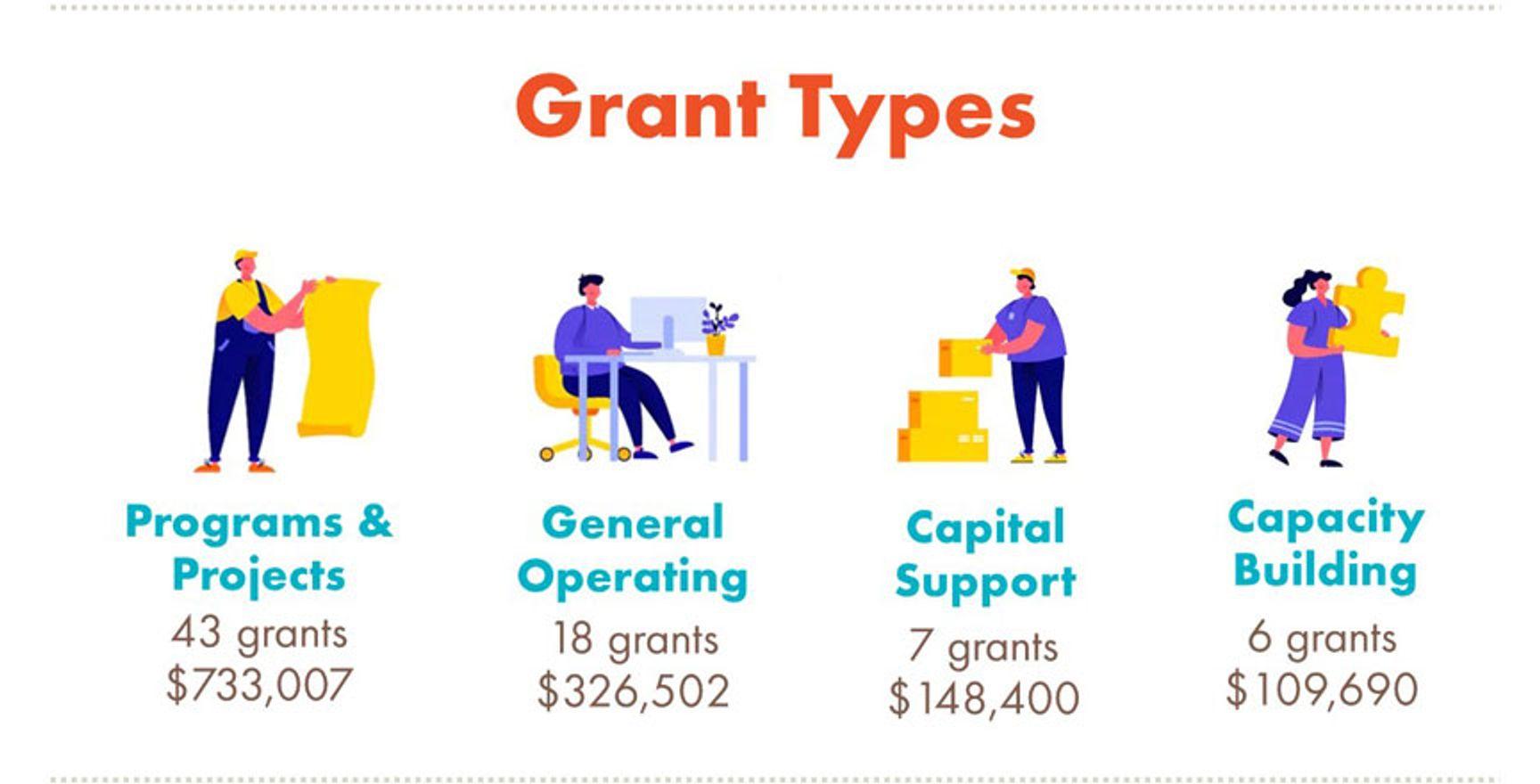 Grant Types: Programs & Projects (43 grants, $733,007), General Operating (18 grants, $326,502), Capital Support (7 grants, $148,400), Capacity Building (6 grants, $109,690)